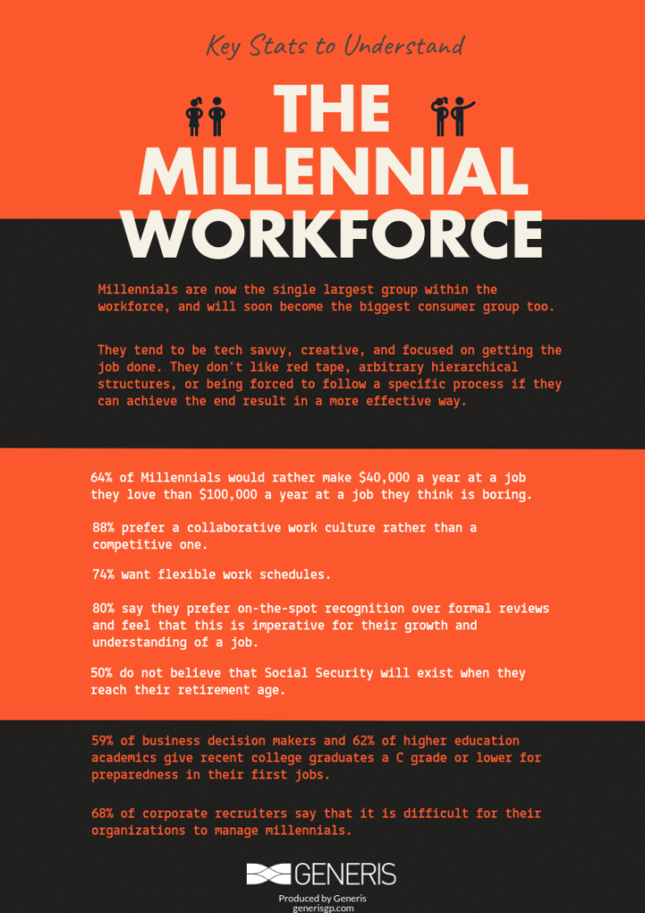 Understanding Millennials in the Workforce