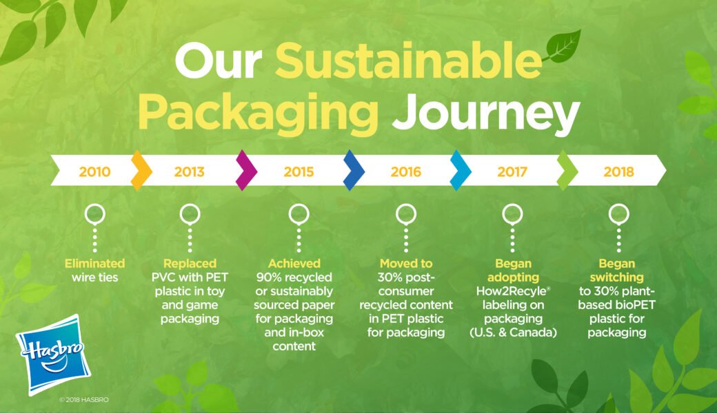 Unveiling New Sustainable Packaging Materials And Design At Hasbro ...